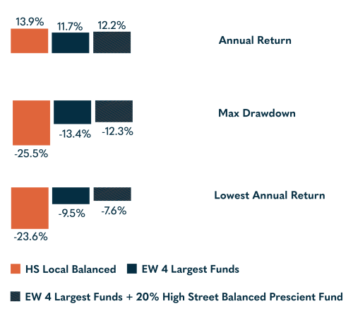 EW 4 Largest Funds V2