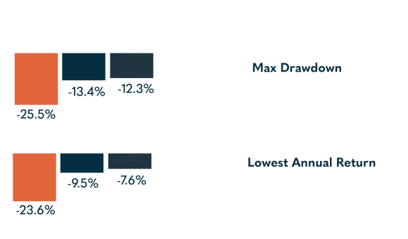 EW 4 Largest Funds V2
